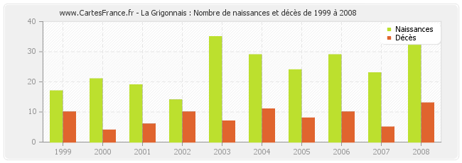 La Grigonnais : Nombre de naissances et décès de 1999 à 2008